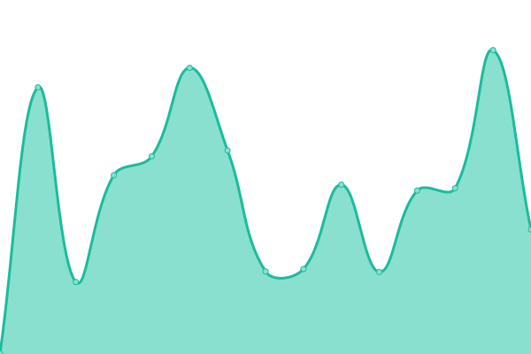 Response time graph