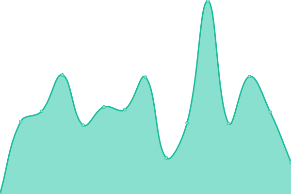 Response time graph