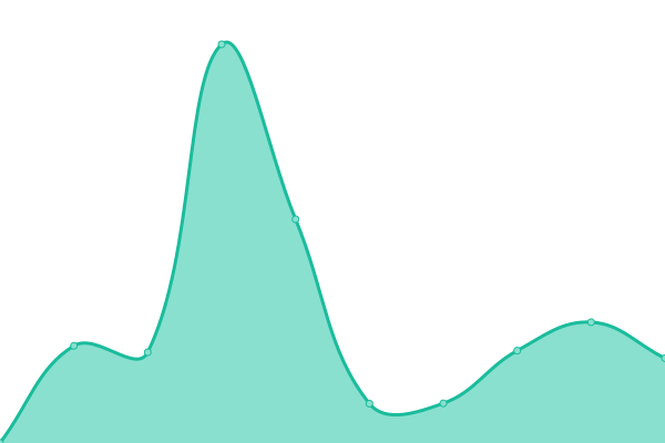 Response time graph