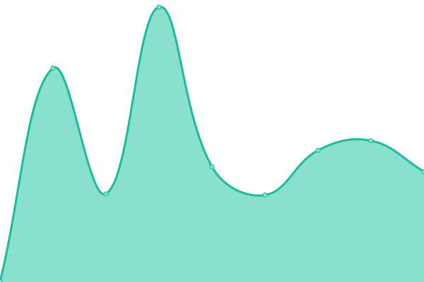 Response time graph