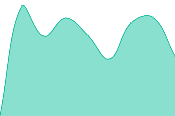 Response time graph