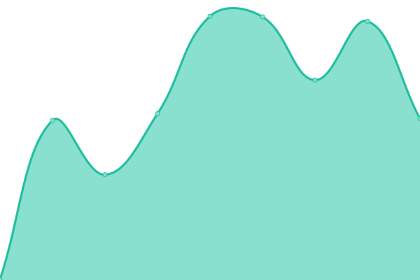 Response time graph