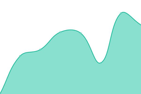 Response time graph