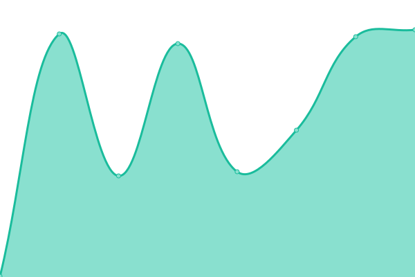 Response time graph