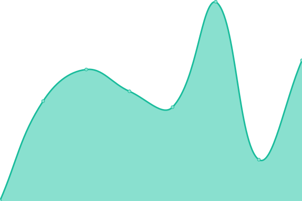 Response time graph