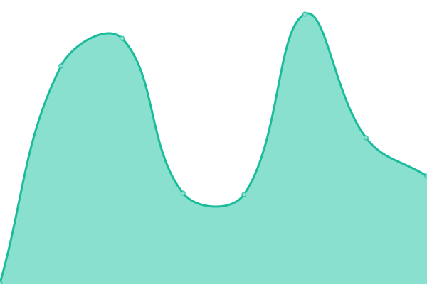 Response time graph