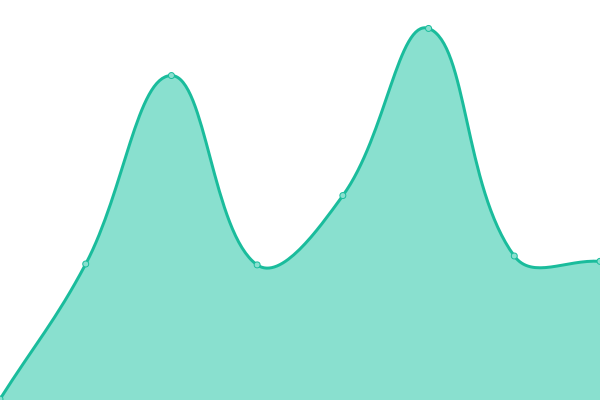 Response time graph