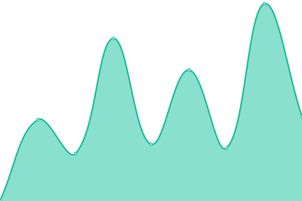 Response time graph