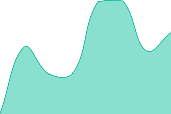 Response time graph