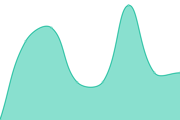 Response time graph