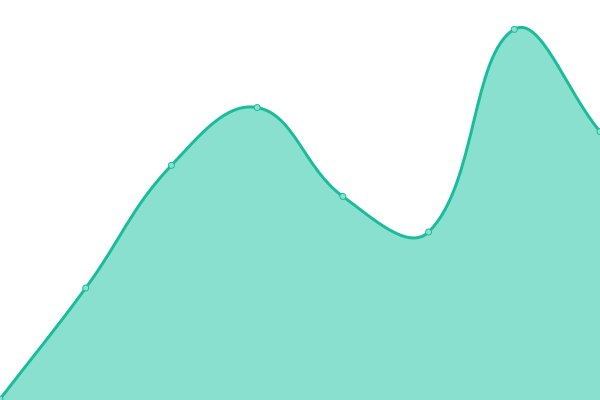 Response time graph