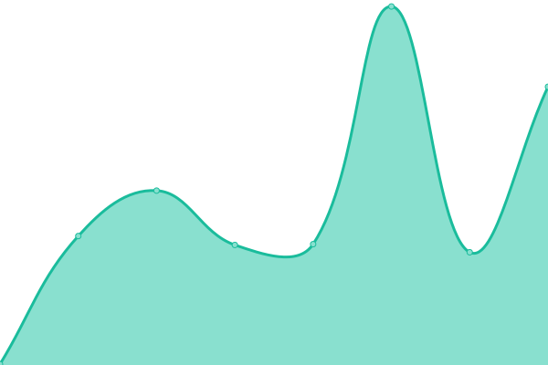 Response time graph