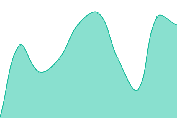 Response time graph