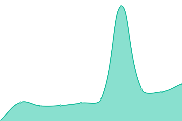 Response time graph