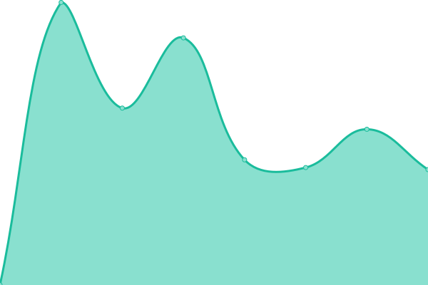 Response time graph