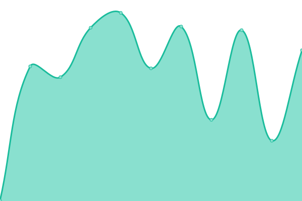 Response time graph