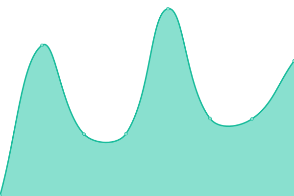 Response time graph