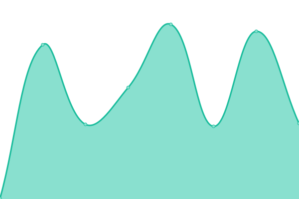 Response time graph