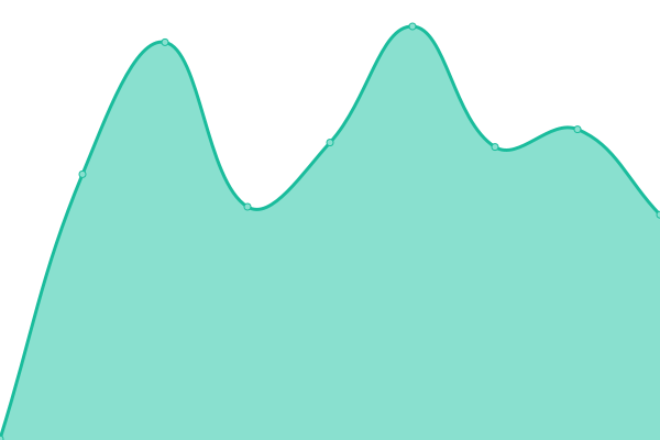 Response time graph