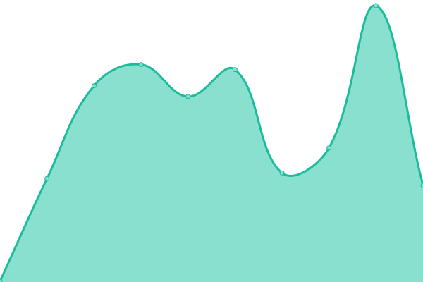 Response time graph