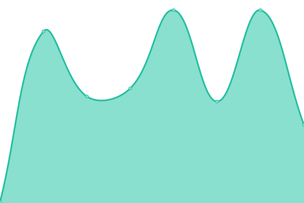 Response time graph