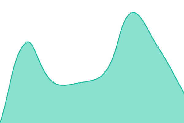 Response time graph