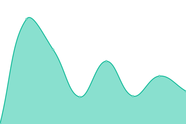 Response time graph