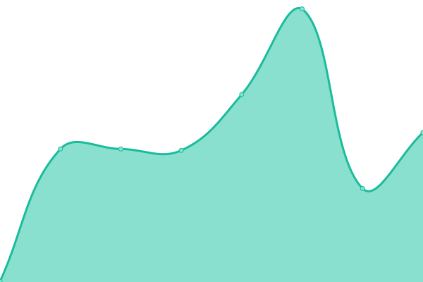 Response time graph