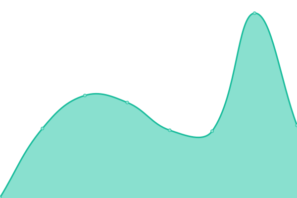 Response time graph