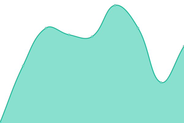 Response time graph