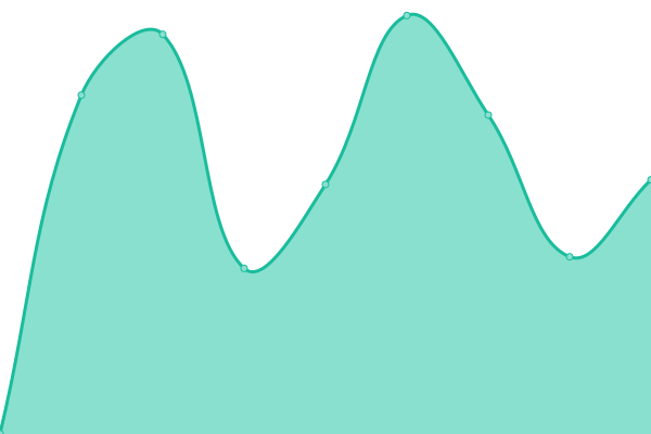 Response time graph