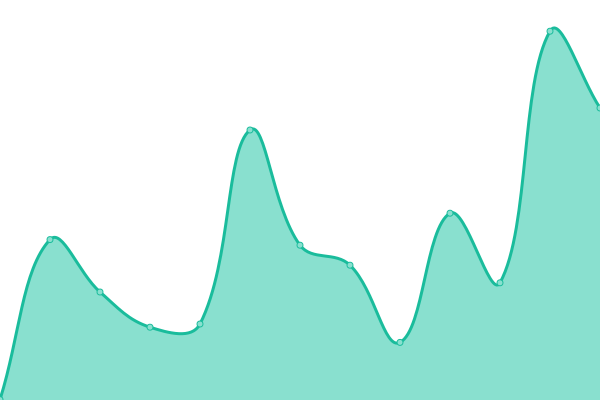 Response time graph