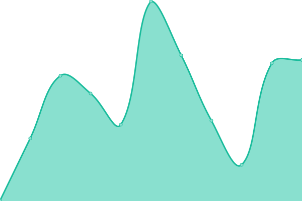 Response time graph