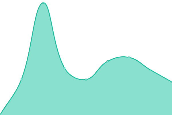 Response time graph