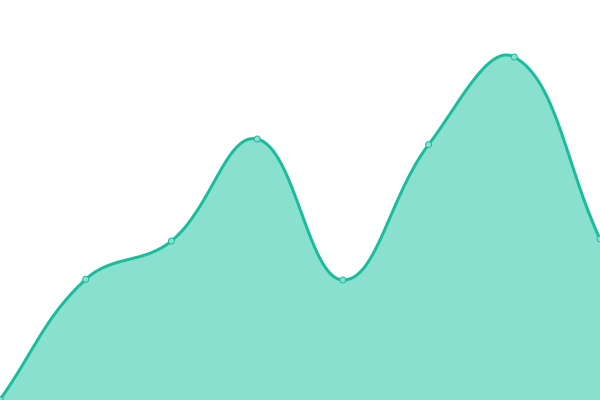 Response time graph