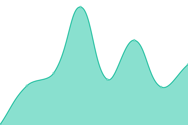 Response time graph