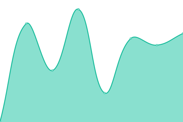 Response time graph