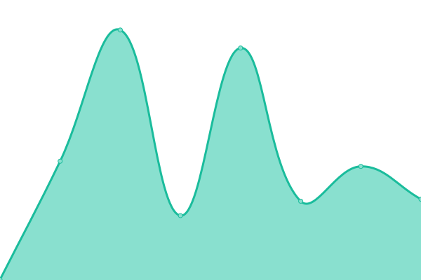 Response time graph