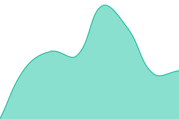 Response time graph