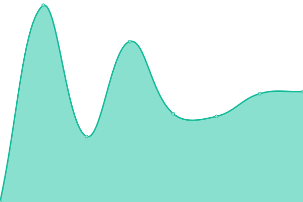 Response time graph