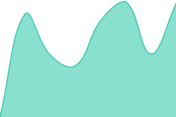 Response time graph