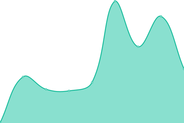 Response time graph