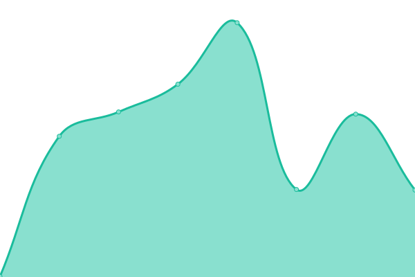 Response time graph