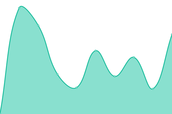 Response time graph