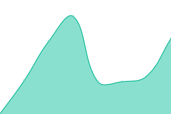 Response time graph