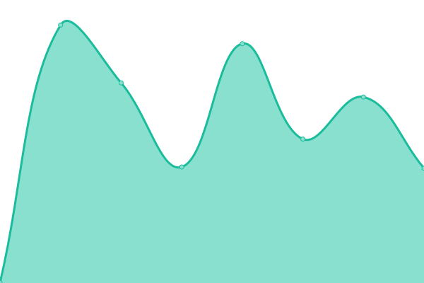 Response time graph