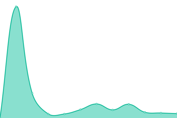 Response time graph