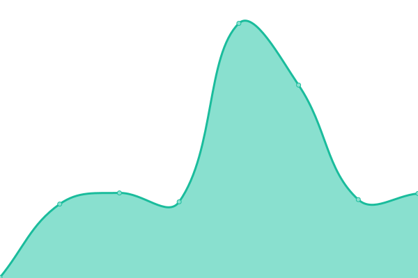 Response time graph