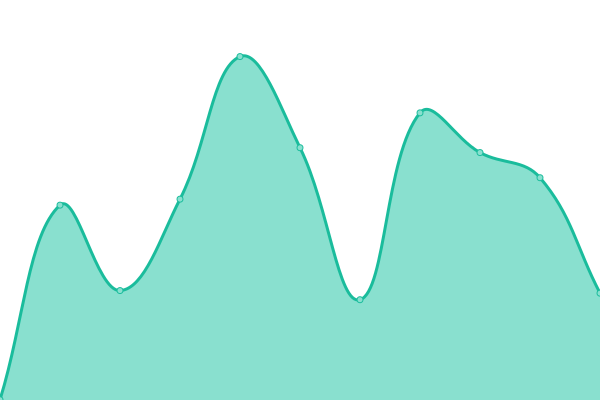 Response time graph