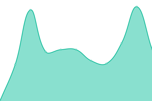 Response time graph